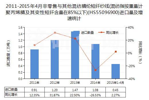 2011-2015年4月非零售與其他混紡腈綸短纖紗線(混紡指按重量計(jì)聚丙烯腈及其變性短纖含量在85%以下)(HS55096900)進(jìn)口量及增速統(tǒng)計(jì)
